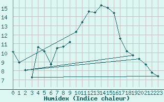 Courbe de l'humidex pour Aouste sur Sye (26)