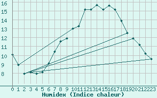 Courbe de l'humidex pour Alto de Los Leones