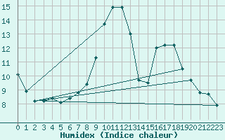 Courbe de l'humidex pour Landser (68)