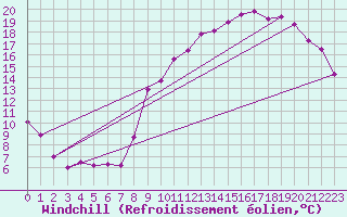 Courbe du refroidissement olien pour Cessy (01)