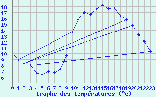 Courbe de tempratures pour Vias (34)