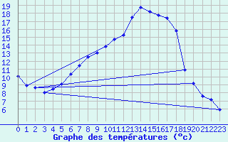 Courbe de tempratures pour Schorndorf-Knoebling