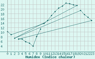 Courbe de l'humidex pour Douzy (08)