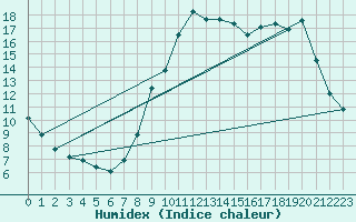 Courbe de l'humidex pour Pinsot (38)