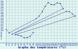 Courbe de tempratures pour Grasque (13)