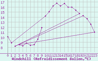 Courbe du refroidissement olien pour Lamballe (22)