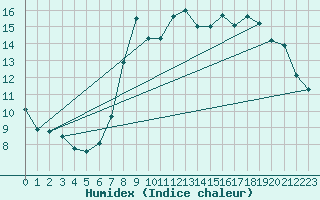 Courbe de l'humidex pour Kleine-Brogel (Be)