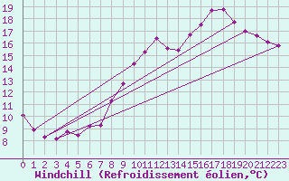 Courbe du refroidissement olien pour Hazebrouck (59)
