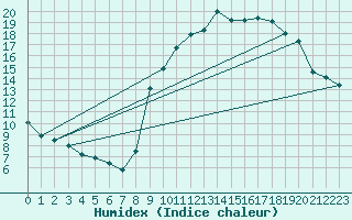 Courbe de l'humidex pour Toulon (83)