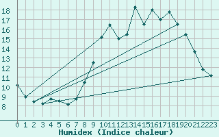 Courbe de l'humidex pour Charmant (16)