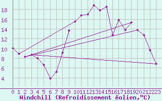 Courbe du refroidissement olien pour Arras (62)