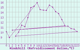 Courbe du refroidissement olien pour Camborne