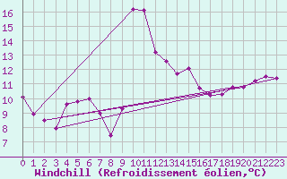 Courbe du refroidissement olien pour Motril