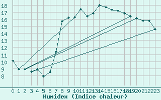 Courbe de l'humidex pour Valley
