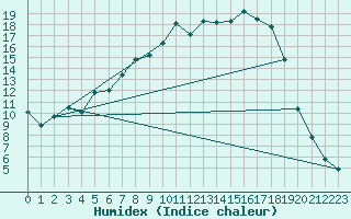 Courbe de l'humidex pour Aelvsbyn