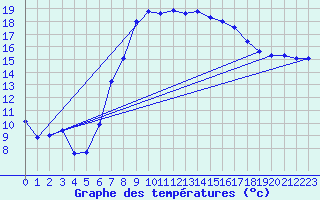 Courbe de tempratures pour Oschatz