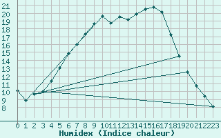 Courbe de l'humidex pour Valtimo Kk
