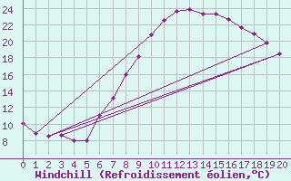 Courbe du refroidissement olien pour Chur-Ems
