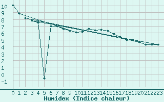 Courbe de l'humidex pour Kleiner Feldberg / Taunus