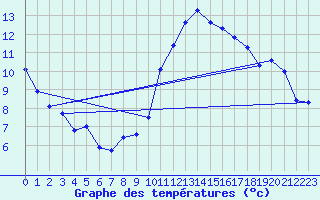 Courbe de tempratures pour Reims-Prunay (51)