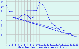 Courbe de tempratures pour La Fretaz (Sw)