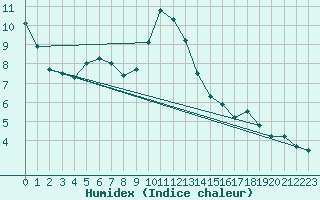 Courbe de l'humidex pour La Fretaz (Sw)