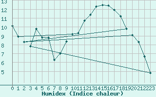 Courbe de l'humidex pour Als (30)