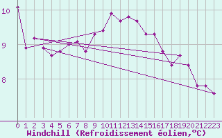 Courbe du refroidissement olien pour Leeds Bradford