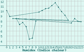 Courbe de l'humidex pour Yeovilton