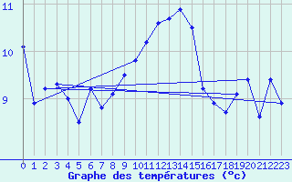 Courbe de tempratures pour Rodez (12)