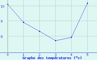 Courbe de tempratures pour Haapavesi Mustikkamki