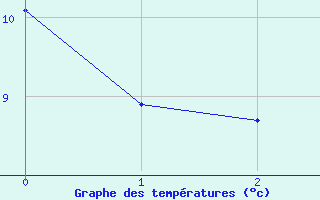 Courbe de tempratures pour Orebro