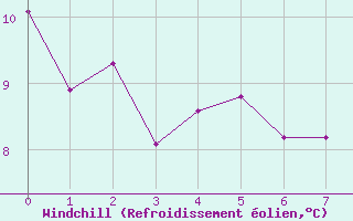 Courbe du refroidissement olien pour Vias (34)