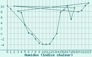 Courbe de l'humidex pour Trout Lake