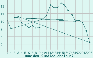 Courbe de l'humidex pour Lorient (56)