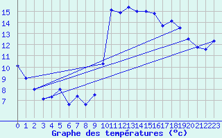 Courbe de tempratures pour Saint-Brieuc (22)