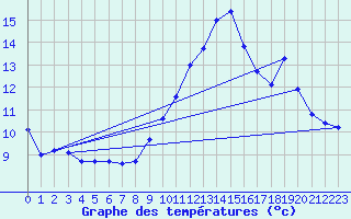 Courbe de tempratures pour Saint-Haon (43)