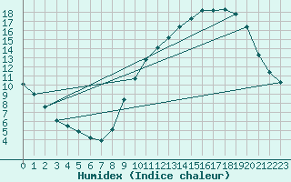 Courbe de l'humidex pour Le Bourget (93)