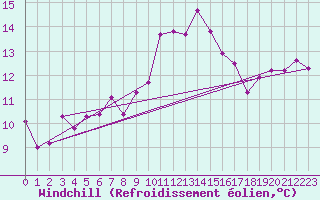 Courbe du refroidissement olien pour Porto-Vecchio (2A)
