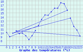 Courbe de tempratures pour Dolembreux (Be)