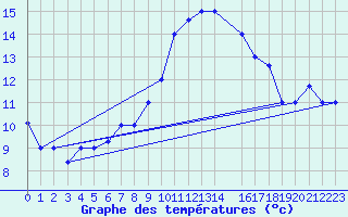 Courbe de tempratures pour Biskra