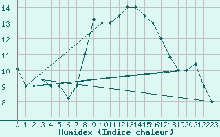Courbe de l'humidex pour Mersa Matruh