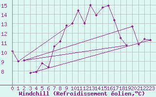Courbe du refroidissement olien pour Naluns / Schlivera