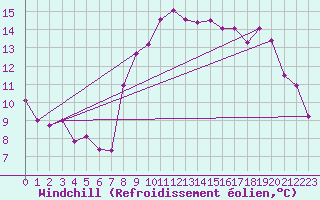 Courbe du refroidissement olien pour Le Castellet (83)