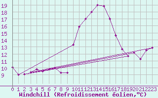 Courbe du refroidissement olien pour Nancy - Ochey (54)