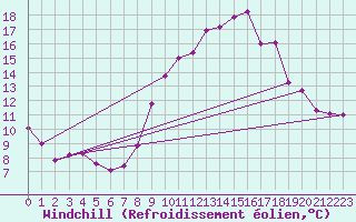Courbe du refroidissement olien pour Istres (13)