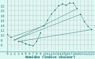 Courbe de l'humidex pour Priay (01)