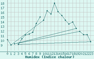 Courbe de l'humidex pour Napf (Sw)