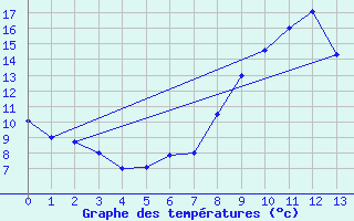 Courbe de tempratures pour Jours-ls-Baigneux (21)