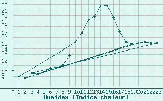 Courbe de l'humidex pour Tortosa